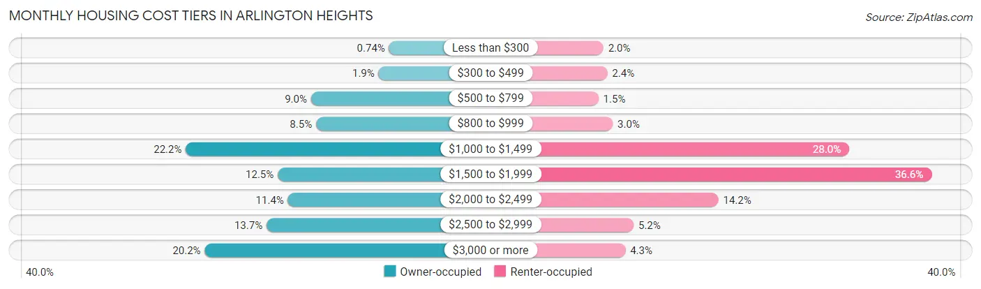Monthly Housing Cost Tiers in Arlington Heights