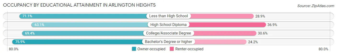 Occupancy by Educational Attainment in Arlington Heights