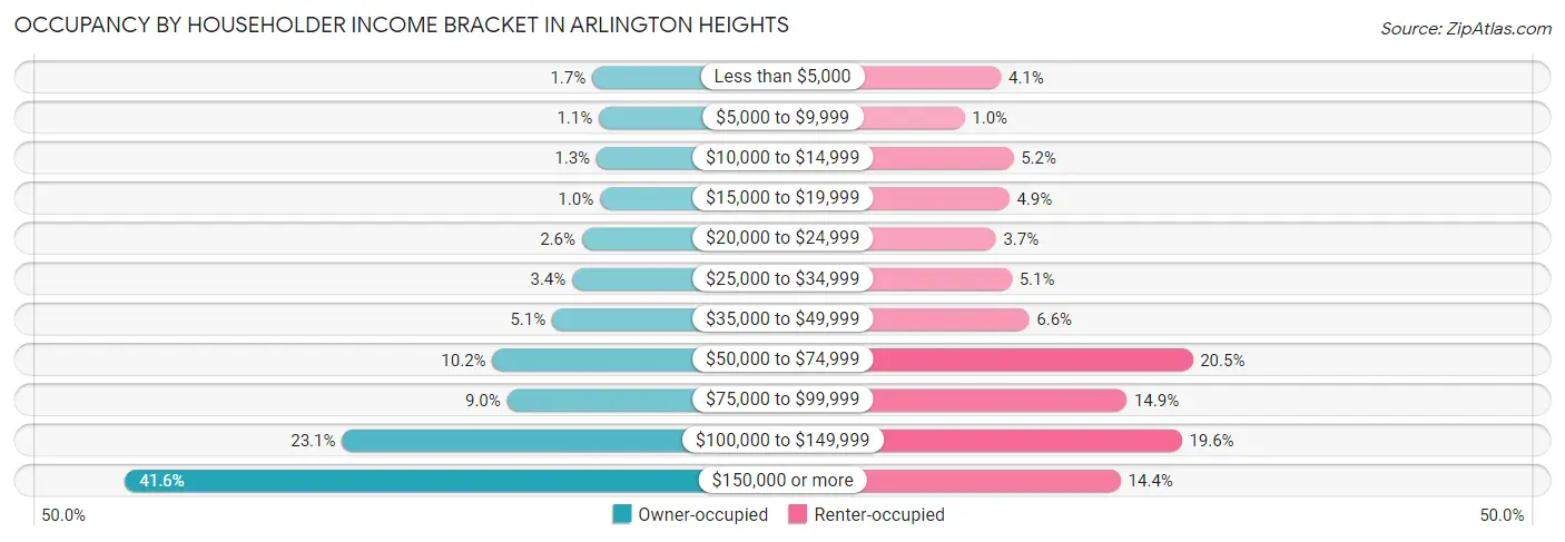 Occupancy by Householder Income Bracket in Arlington Heights