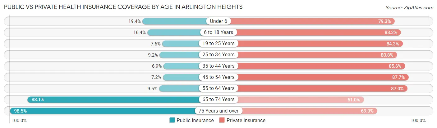 Public vs Private Health Insurance Coverage by Age in Arlington Heights