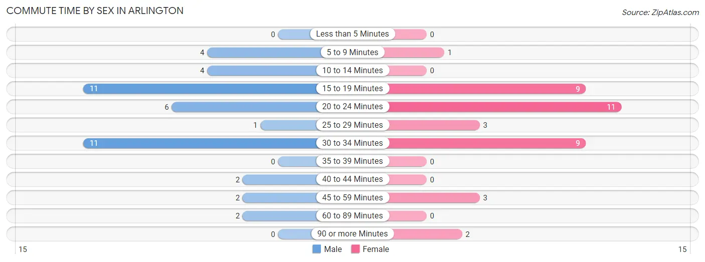 Commute Time by Sex in Arlington