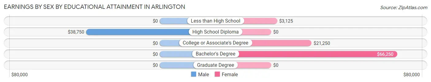 Earnings by Sex by Educational Attainment in Arlington