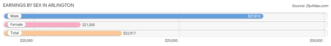 Earnings by Sex in Arlington