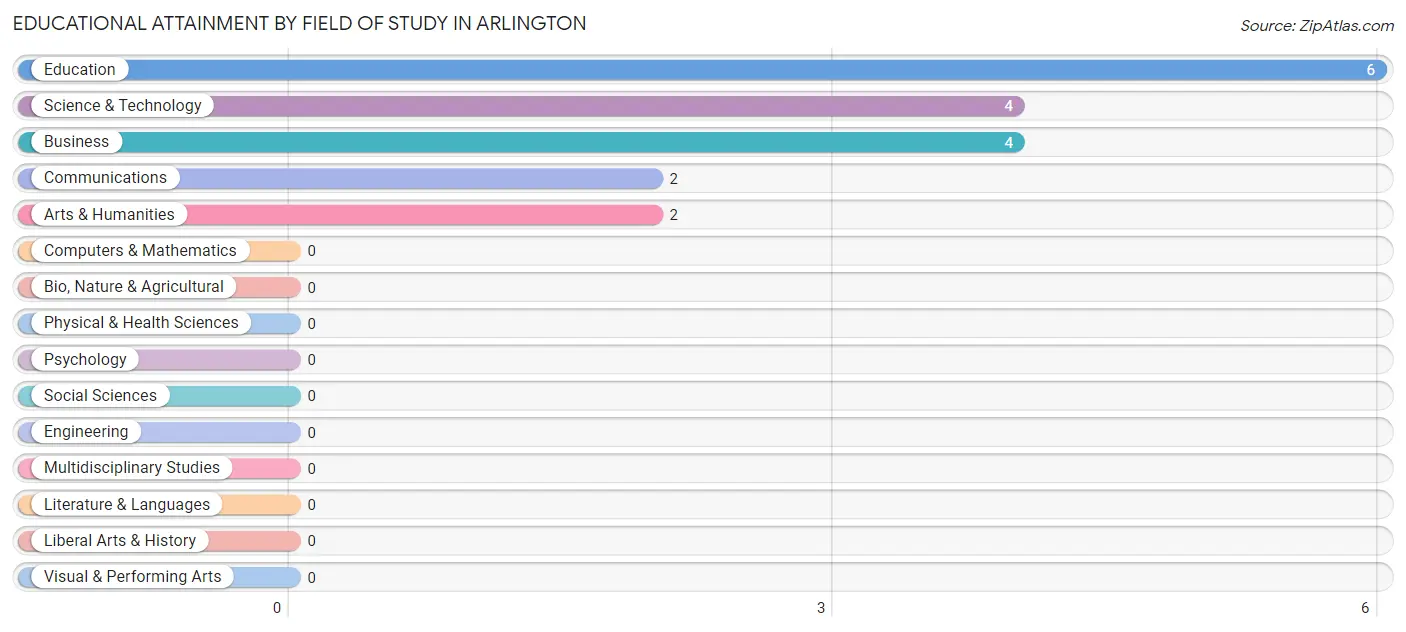 Educational Attainment by Field of Study in Arlington