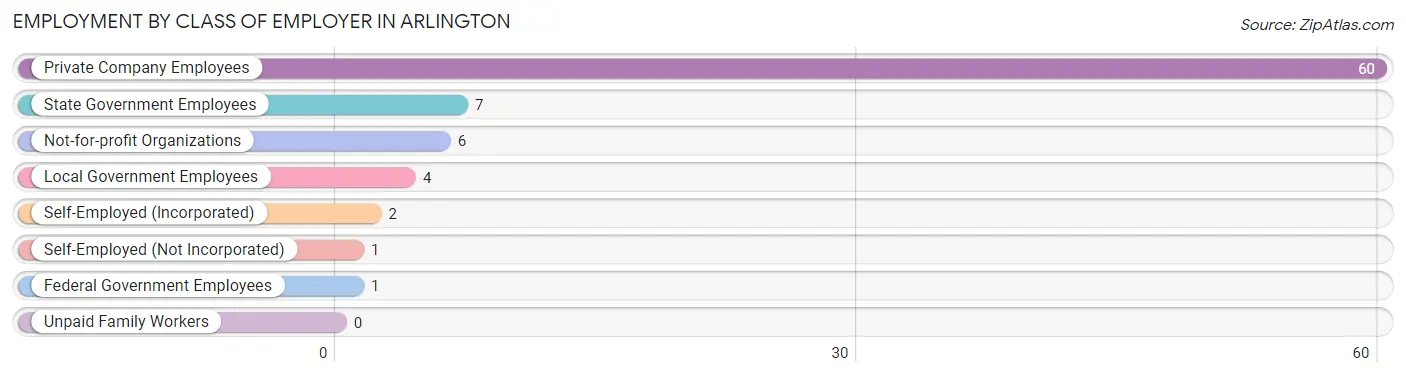 Employment by Class of Employer in Arlington