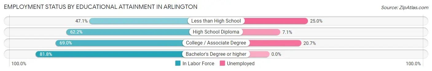 Employment Status by Educational Attainment in Arlington