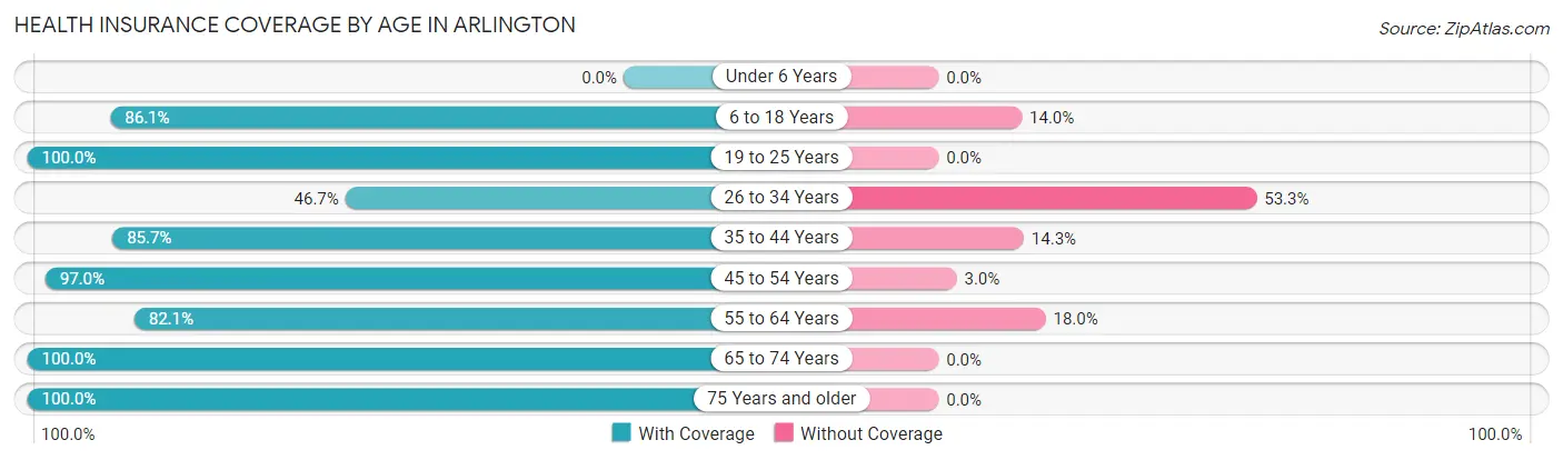 Health Insurance Coverage by Age in Arlington