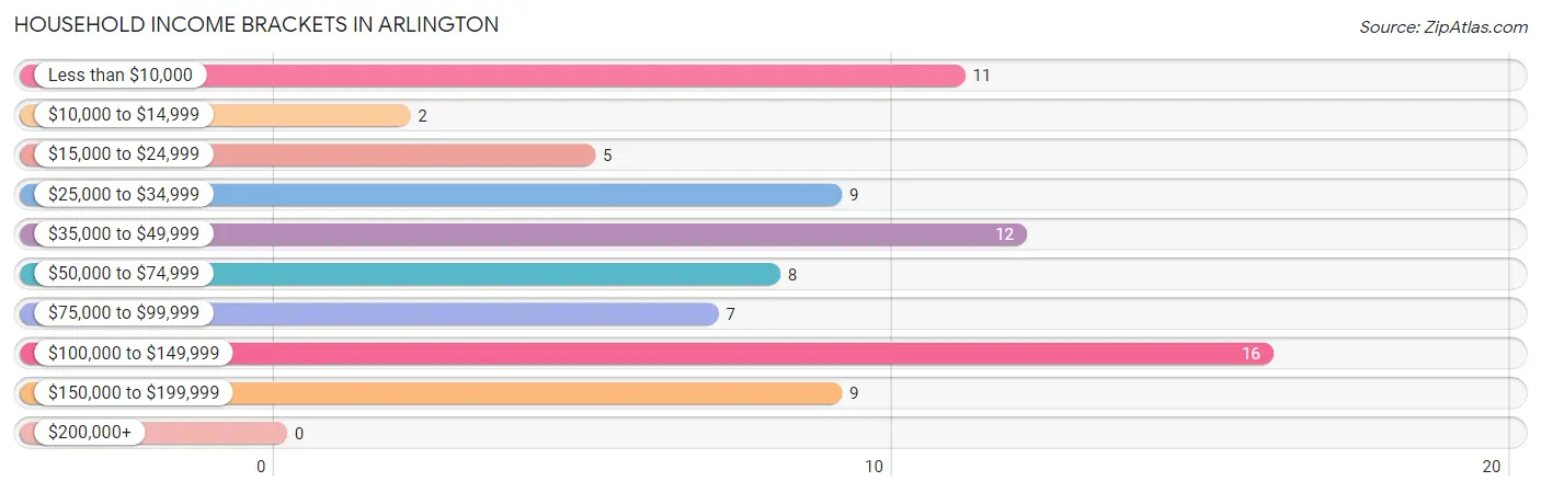 Household Income Brackets in Arlington