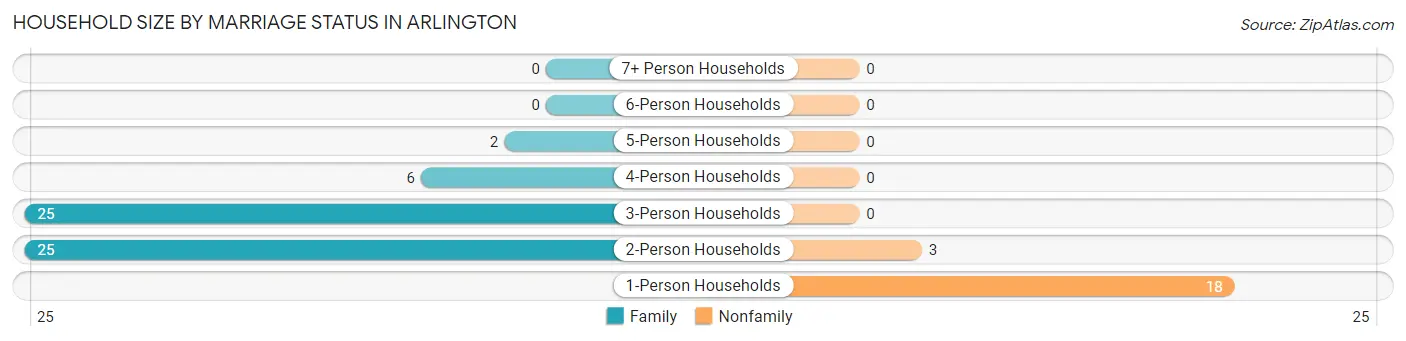 Household Size by Marriage Status in Arlington