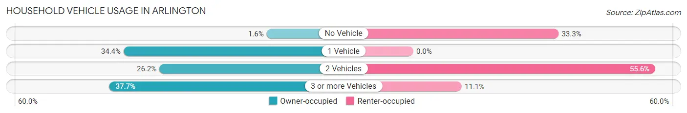 Household Vehicle Usage in Arlington