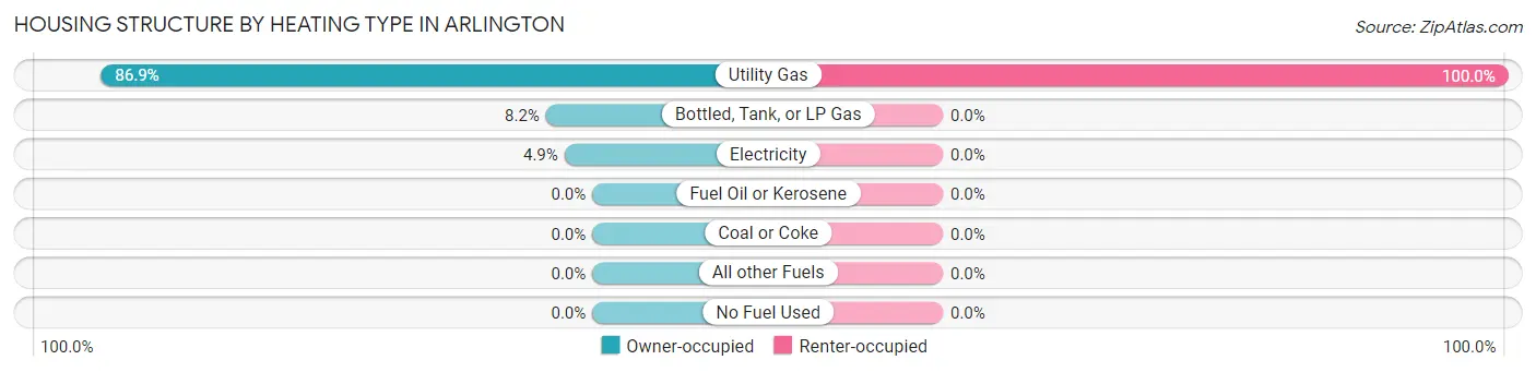 Housing Structure by Heating Type in Arlington