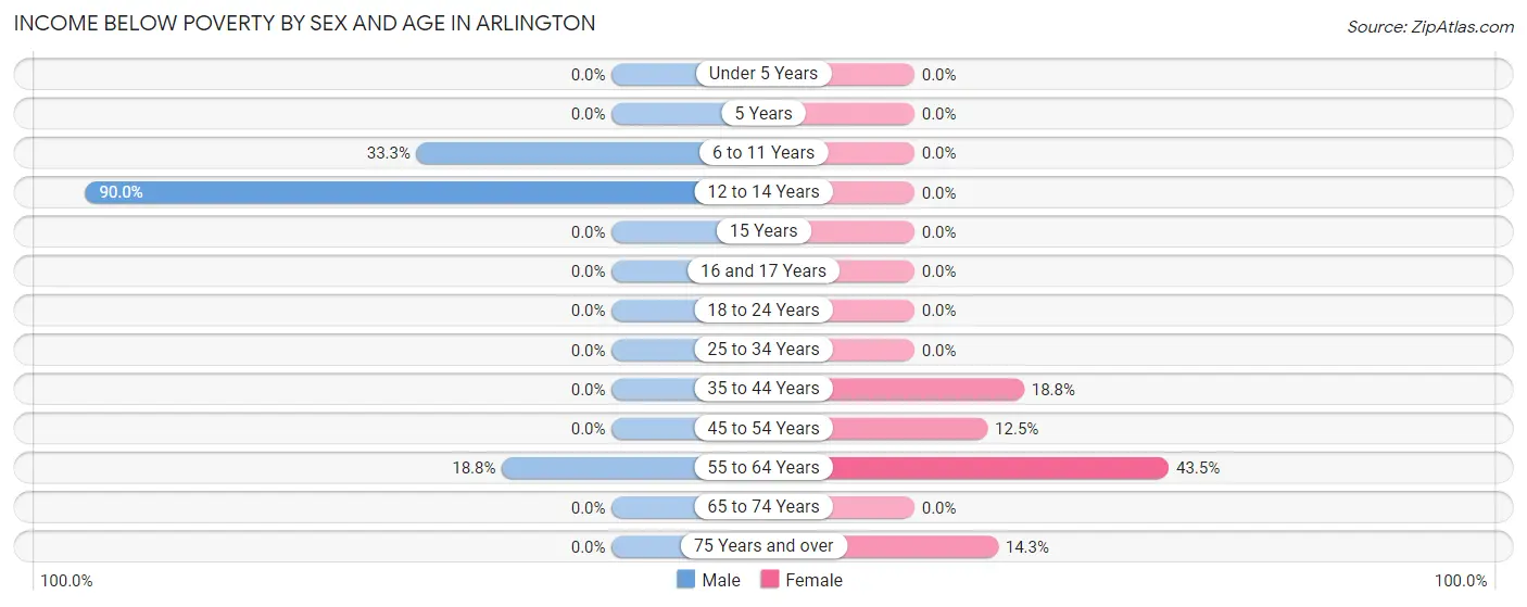 Income Below Poverty by Sex and Age in Arlington