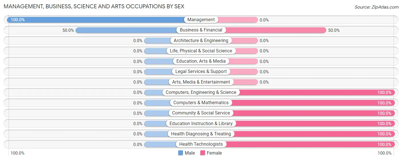 Management, Business, Science and Arts Occupations by Sex in Arlington