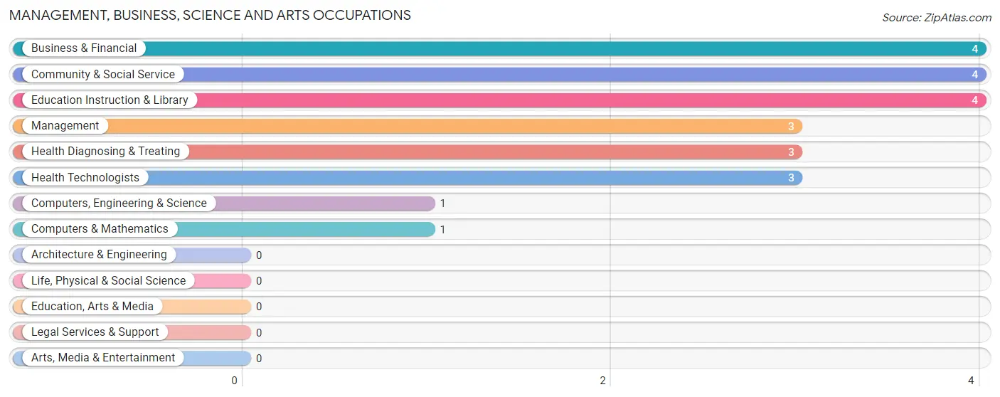 Management, Business, Science and Arts Occupations in Arlington