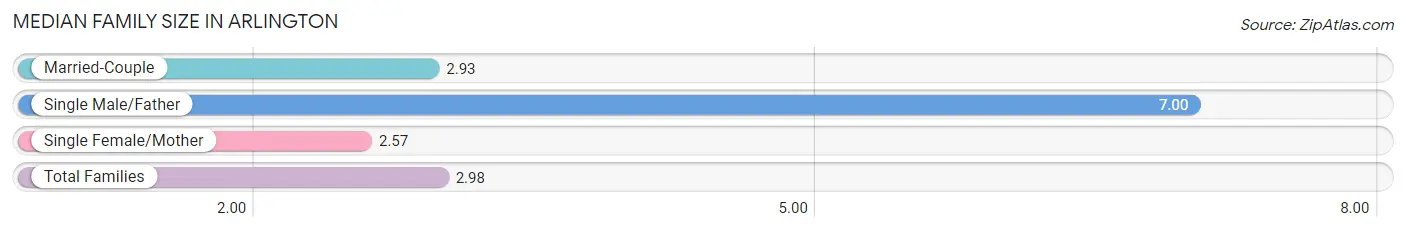 Median Family Size in Arlington