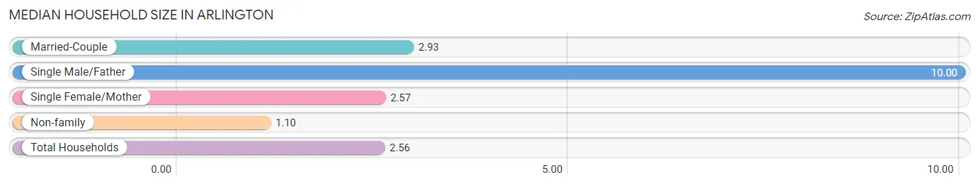 Median Household Size in Arlington