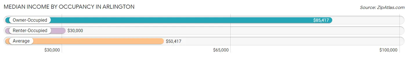 Median Income by Occupancy in Arlington