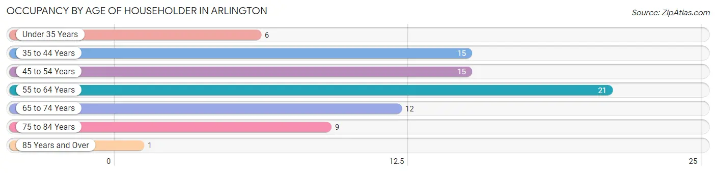 Occupancy by Age of Householder in Arlington