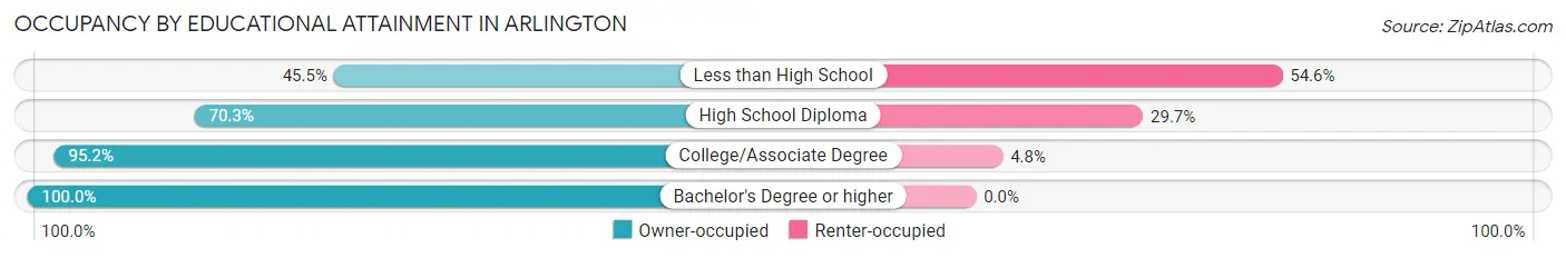 Occupancy by Educational Attainment in Arlington