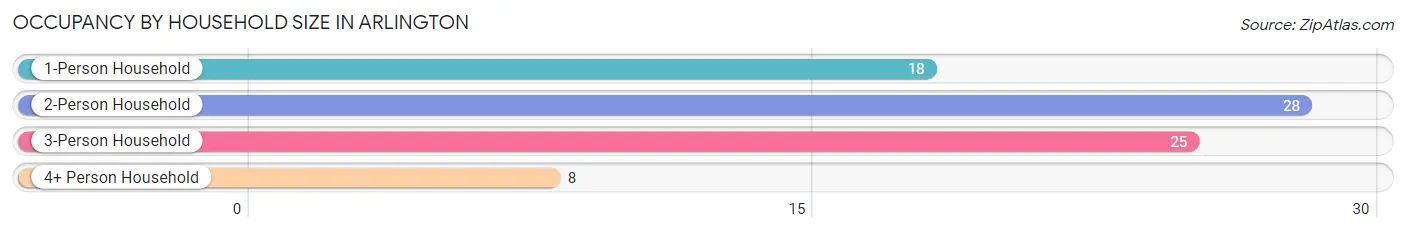 Occupancy by Household Size in Arlington