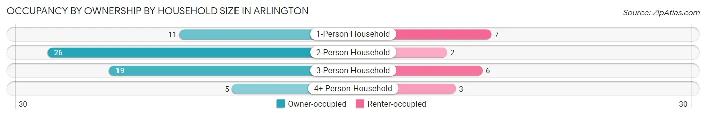 Occupancy by Ownership by Household Size in Arlington