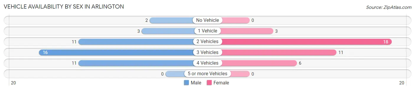 Vehicle Availability by Sex in Arlington