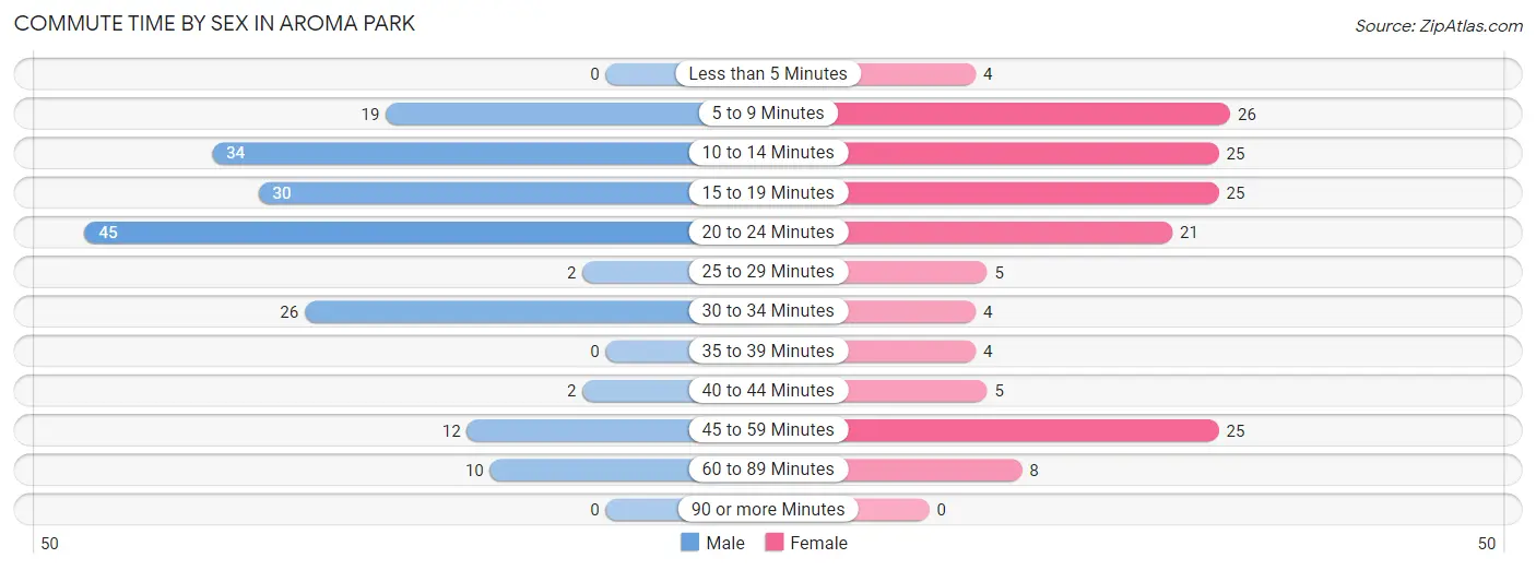 Commute Time by Sex in Aroma Park