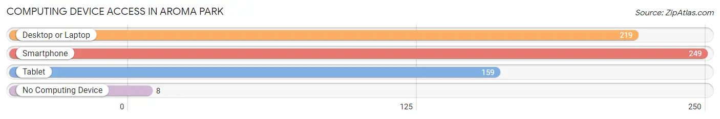 Computing Device Access in Aroma Park