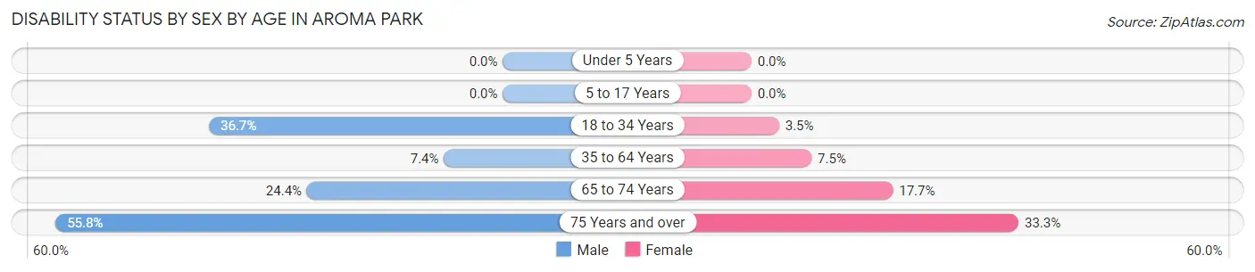 Disability Status by Sex by Age in Aroma Park