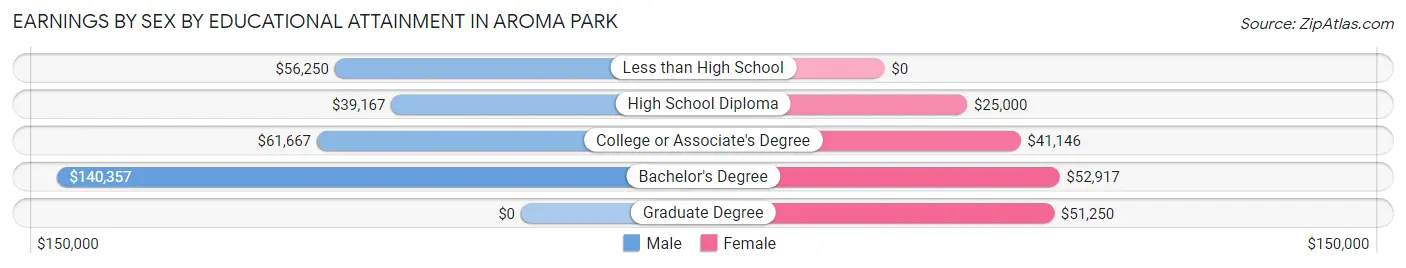 Earnings by Sex by Educational Attainment in Aroma Park