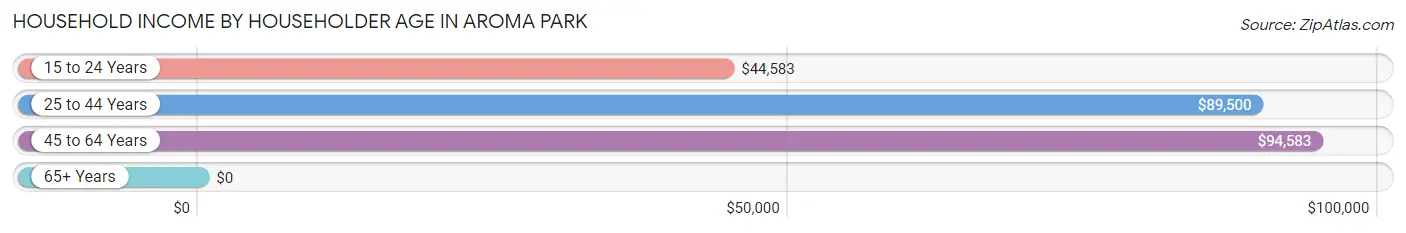 Household Income by Householder Age in Aroma Park