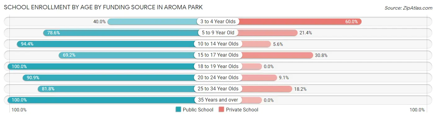 School Enrollment by Age by Funding Source in Aroma Park