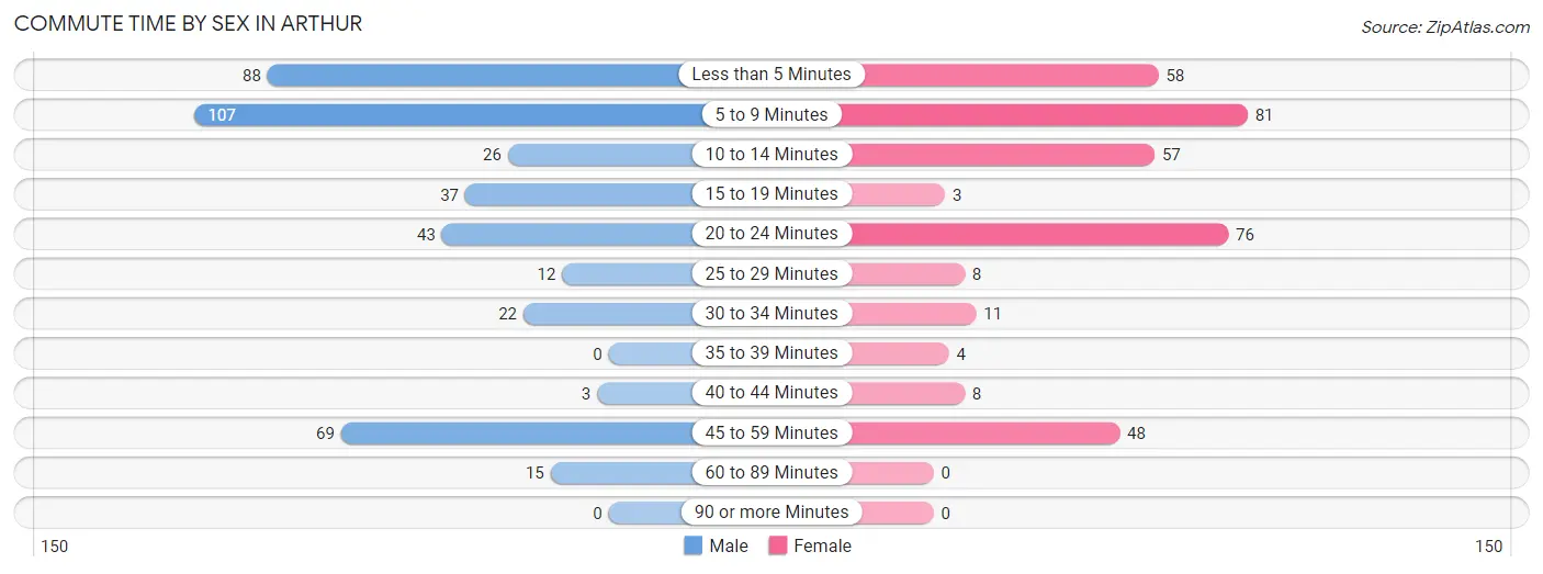 Commute Time by Sex in Arthur