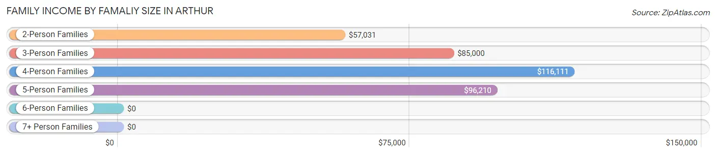 Family Income by Famaliy Size in Arthur