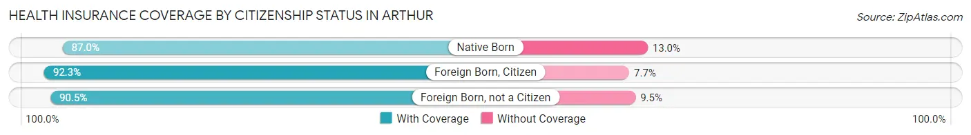 Health Insurance Coverage by Citizenship Status in Arthur