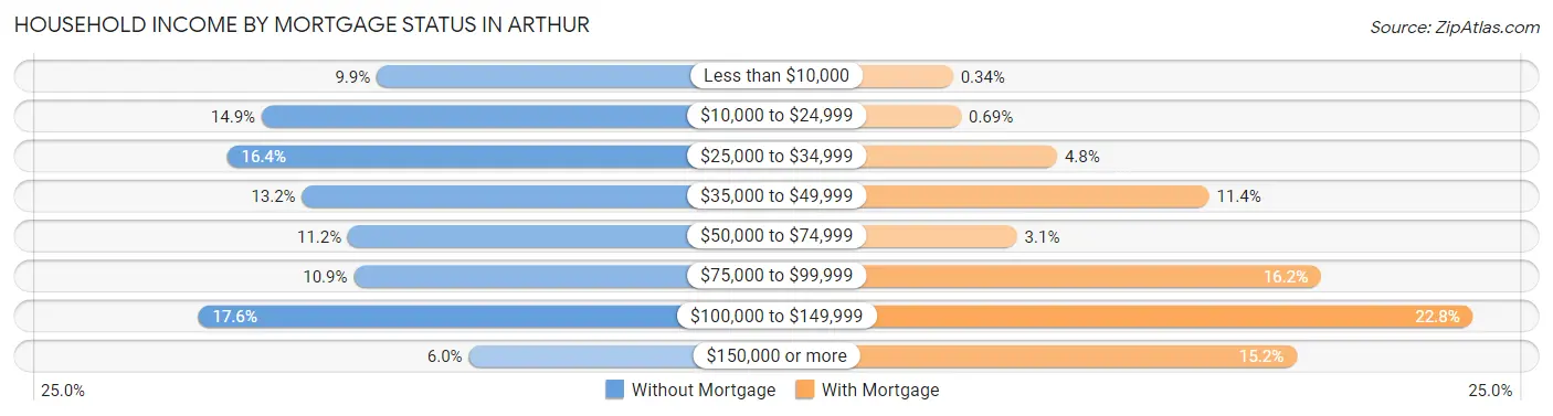 Household Income by Mortgage Status in Arthur