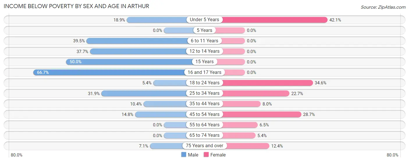 Income Below Poverty by Sex and Age in Arthur