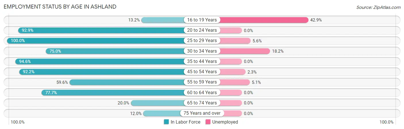 Employment Status by Age in Ashland