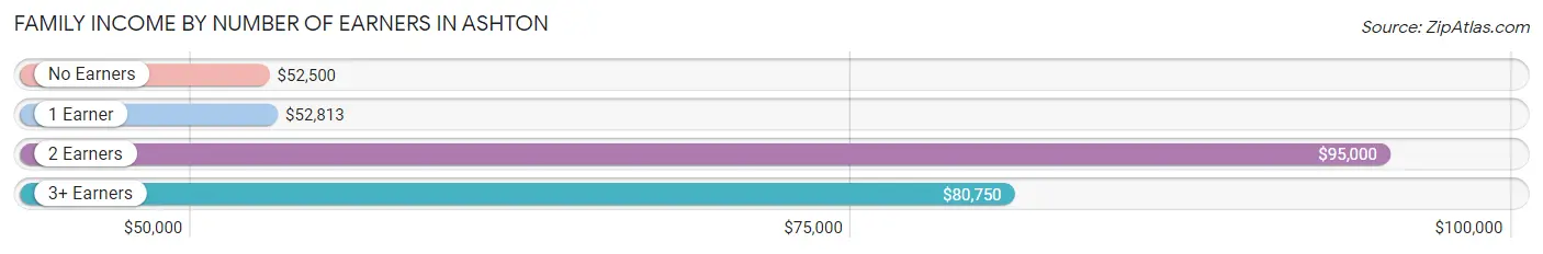 Family Income by Number of Earners in Ashton