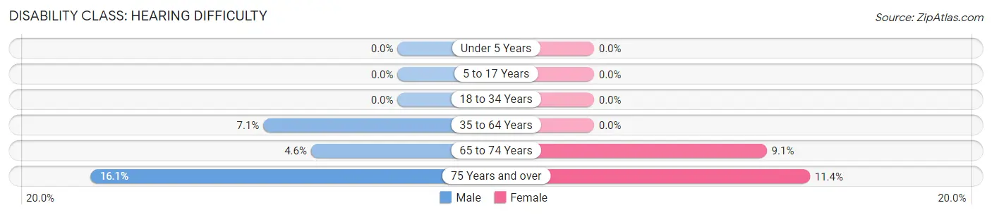 Disability in Ashton: <span>Hearing Difficulty</span>