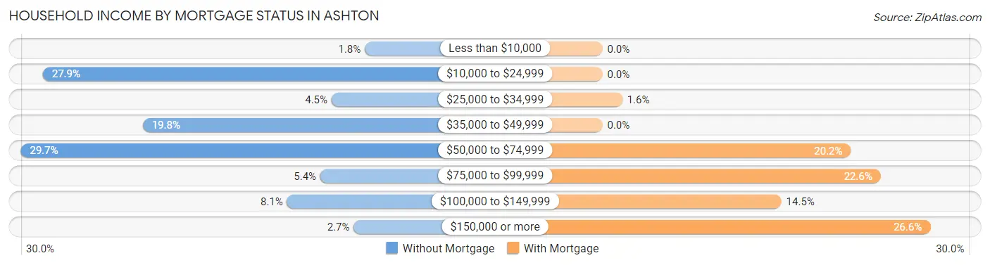 Household Income by Mortgage Status in Ashton