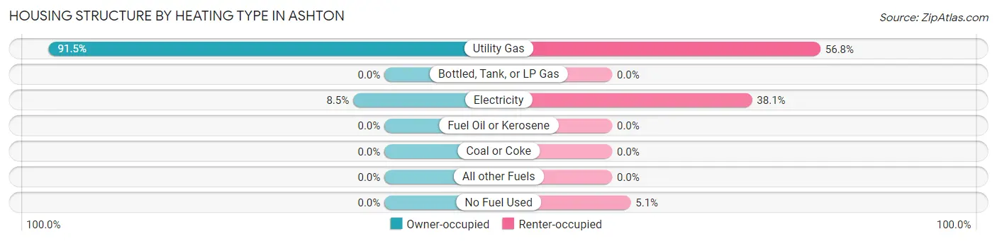 Housing Structure by Heating Type in Ashton