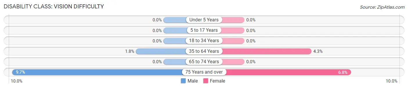 Disability in Ashton: <span>Vision Difficulty</span>