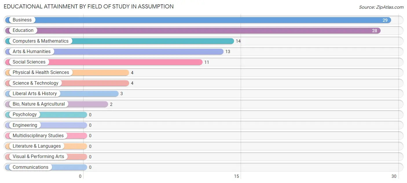 Educational Attainment by Field of Study in Assumption
