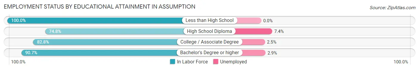 Employment Status by Educational Attainment in Assumption