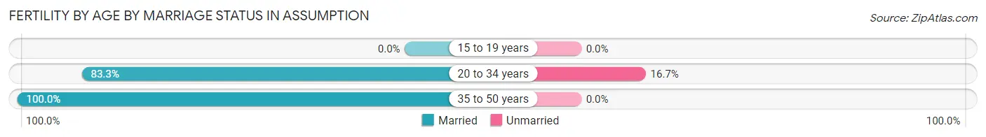 Female Fertility by Age by Marriage Status in Assumption