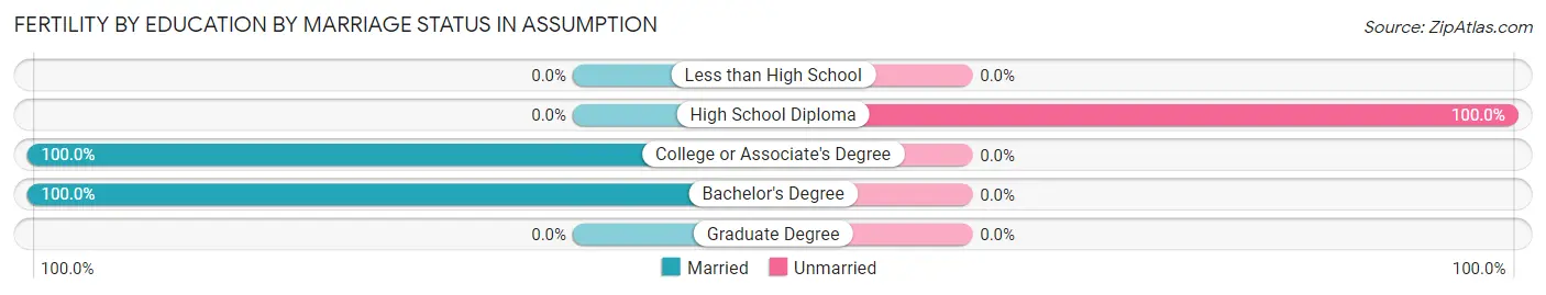 Female Fertility by Education by Marriage Status in Assumption