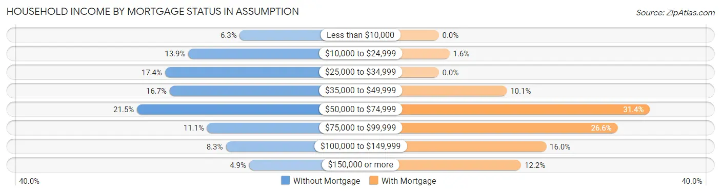 Household Income by Mortgage Status in Assumption