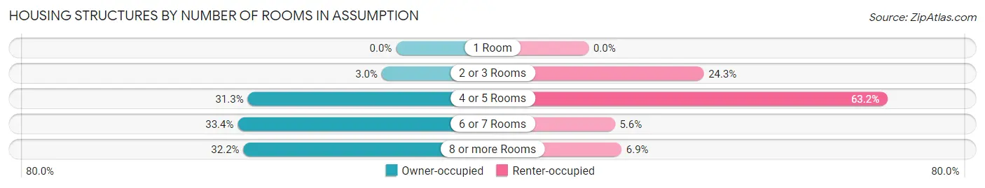 Housing Structures by Number of Rooms in Assumption