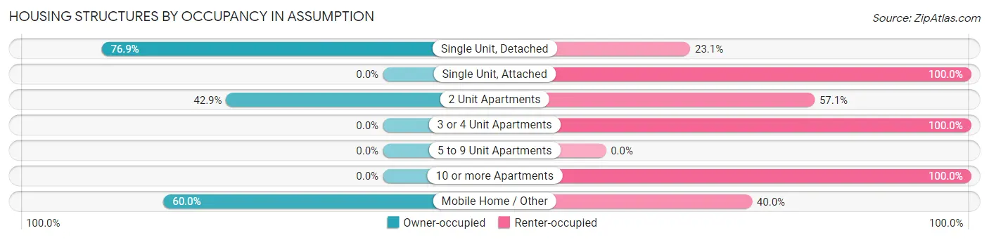 Housing Structures by Occupancy in Assumption